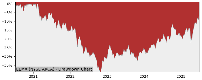 5 Year Drawdown / Underwater Chart for (EEMX) SPDR  MSCI Emerging - Performance 18.1% in 12m